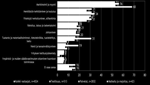 6. PK-YRITYSTEN KEHITTÄMISEN TARPEET JA ESTEET Koko maan tasolla pk-yritykset näkevät selvästi eniten kehittämistarvetta markkinoinnissa ja myynnissä (53 % mainitsee).