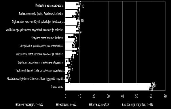 aikana, %, */ Digitaalisten työkalujen/palvelujen eri vaihtoehtoja aiotaan pk-yrityksissä ainakin