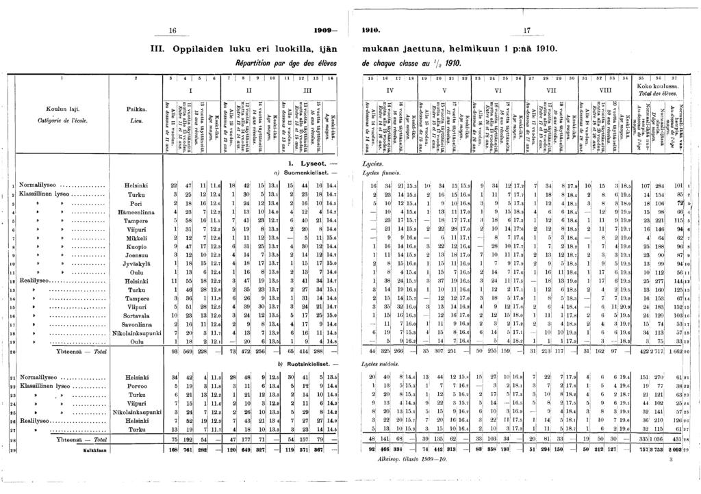 6 909-90. 7 III. O ppladen lu k u er lu oklla, än Répartton par âge des élèves m ukaan aettuna, helm k u u n p:ä 90. de chaque classe au 90. 3 4 I» 6 7 8! 9! 0 : 3 4 I I I ; 5!