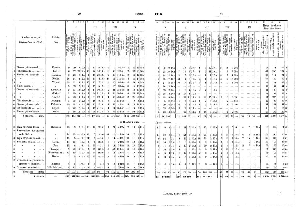 7 909 90. 73 4! 5 6 7 8! s> 0! 3 4 5 6 7 8 K o u lu n nm tys. D ésgnaton de l'école. P akka. L eu. Alle v u o d e n. Au-dessous de a n s. I II I II IV 3 vuotta tä y ttä n e tä. 3 ans révolus.