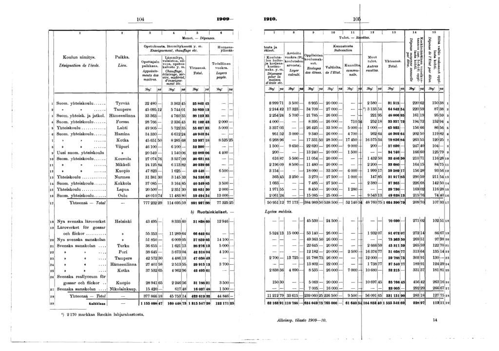 04 909-90. K o u lu n nm tys. Désgnaton de l école. Pakka. Leu. 3 4 5 6 M enot. Dépenses. O petuksesta, lä m m ty k sestä y. m. Ensegnement, chauffage etc. O pettaan palk k au s.