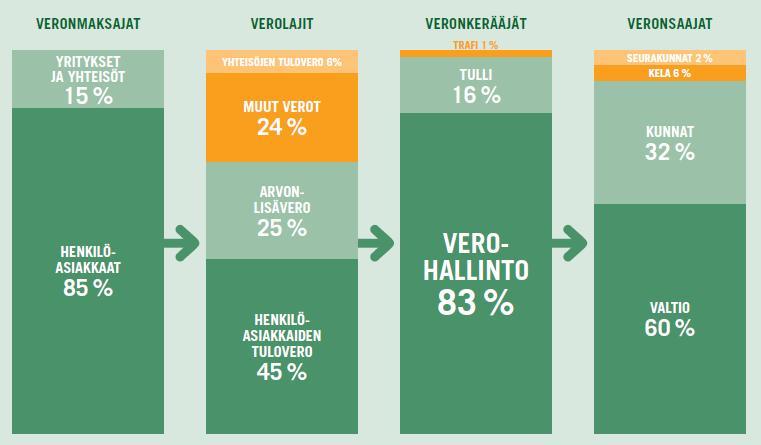 Veronmaksajat, -kerääjät ja