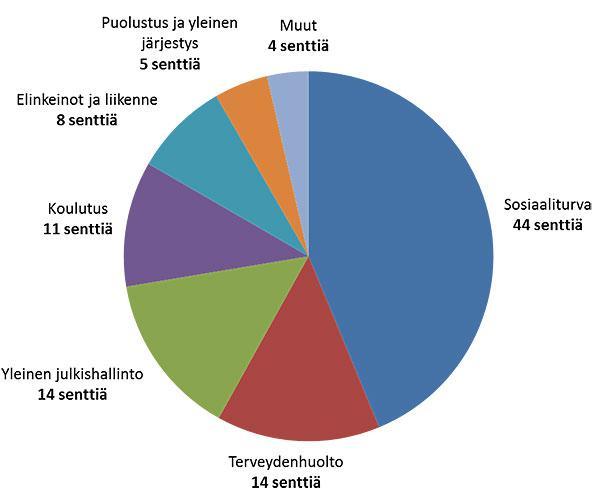 Veroeuron käyttö (lähde: