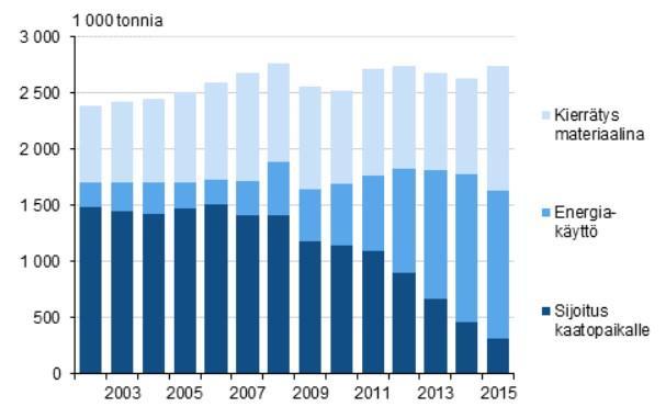 5 1 JOHDANTO Suomessa pyritään eroon kaatopaikoille sijoitettavasta jätteestä, sillä kaatopaikoilla jäte mädäntyessään muodostaa ilmastolle haitallista metaania, ja lisäksi kaatopaikat alkavat olla