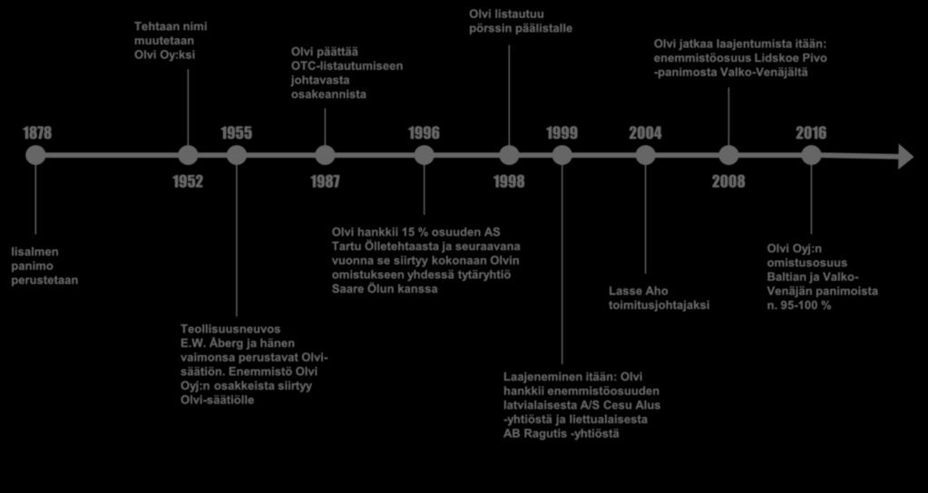 MISTÄ KAIKKI ALKOI Yhtiötä on johdettu vuodesta 1878 lähtien alati muuttuvassa toimintaympäristössä 140 vuotta panimohistoriaa täyttyy Tehtaan nimi muutetaan Olvi Oy:ksi Olvi päättää