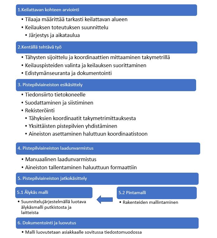 13 Kuva 8. Laserkeilaus- ja mallintamisprojektin eteneminen. 2.4 Käyttömahdollisuudet Laserkeilausta ja pistepilviaineistoa voidaan käyttää lukuisiin eri käyttökohteisiin.