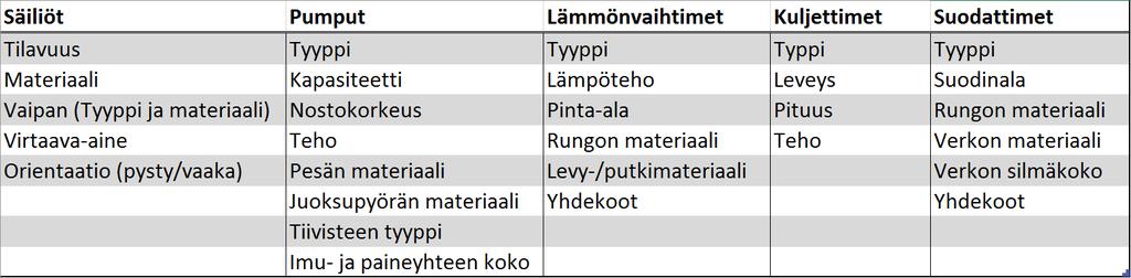 30 sijoitettiin kaapelihyllyt, laitteet, katto, pilarit, lattia, seinät, teräsrakenteet, portaat sekä hoitotasot.