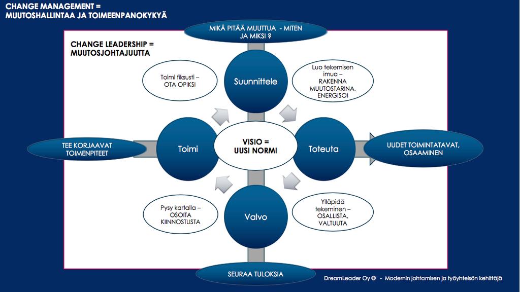 Onnistunut muutos on yhdistelmä Muutosjohtajuutta Muutoshallintaa Toimeenpanokykyä Lean Six Sigma DMAIC malli ja muutosjohtaminen: D: