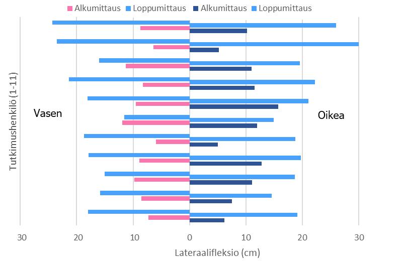 33 (52) TAULUKKO 1. Rintarangan aktiivisten liikkuvuuksien keskiarvo sekä minimi ja maksimi arvot, n=11.