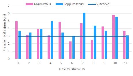 Alkumittauksissa 7 henkilöllä rintarangan rotaatio oikealle ja 5 henkilöllä rotaatio vasemmalle oli viitearvon sisällä. Loppumittauksissa rotaatiossa oikealle 10 henkilöä saavutti viitearvon.