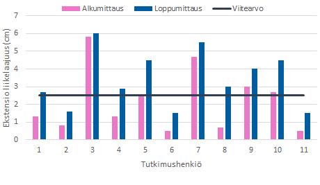 35 (52) Ekstensioliikkuvuus parantui kaikilla tutkimushenkilöillä intervention aikana (kuvio 4). Viitearvo oli 2,5 cm. Alkumittauksessa viisi tutkimushenkilöä täytti viitearvoon.