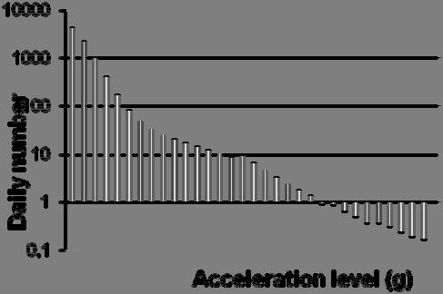 Daily Impact Score (DIS) Combination of exercise at different