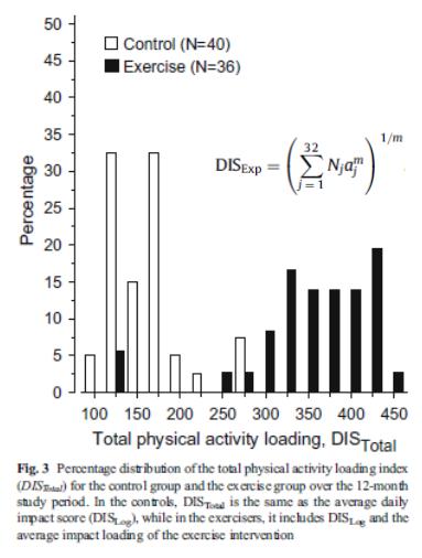 J Biomech 2010 Daily Impact Score (DIS) Osteoarthritis 12-month