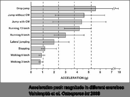 Measurement of osteogenic exercise Bone adapts to mechanical loading Local measurement at the hip level estimate for mechanical loading of bone ~,, ~,, Measurement of