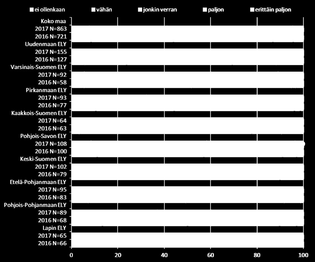 Tietöiden häiritsevyys alueen mukaan Tietyöt heijastuvat ajo-olosuhteisiin.