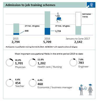 Performance Statistics: Training