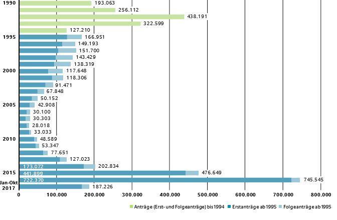 Refugee Country Germany: The Statistics 2 Source: Federal Office for