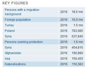 Immigration Country Germany Source: Federal Office for Statistics (Destatis), 2016.