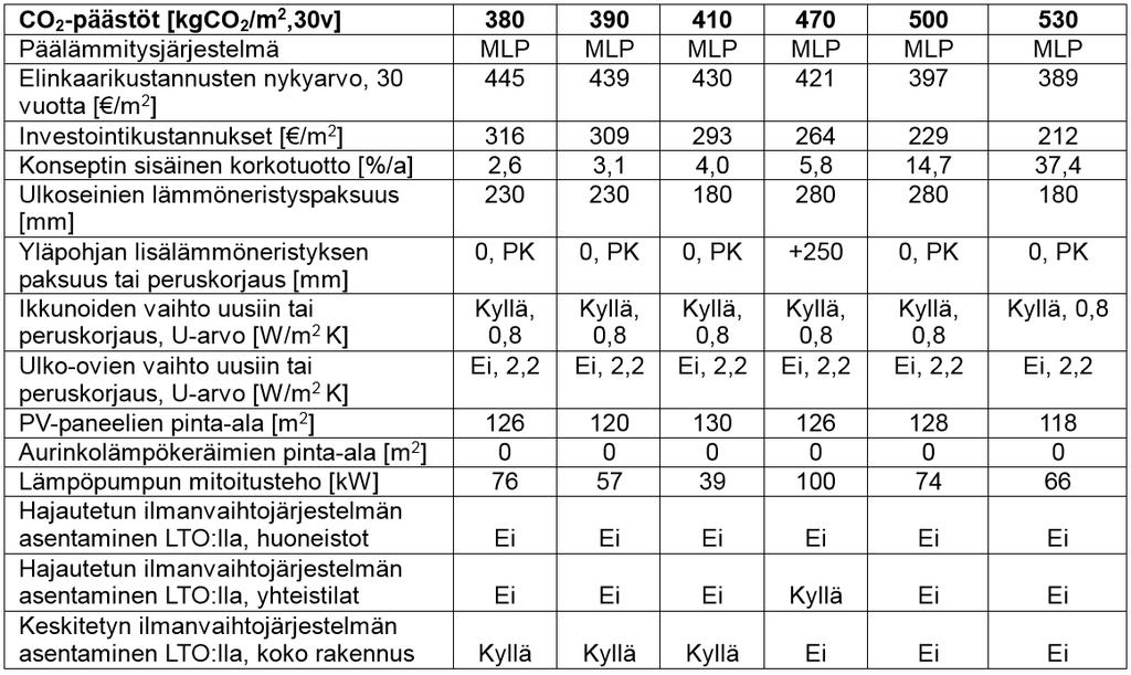 Tulokset: CO 2 -optimointi Matalampi