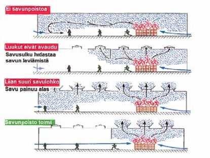 4 SAVUNPOISTON SUUNNITTELU 4.1 Painovoimainen savunpoisto Ennen suunnittelun aloittamista tulee selvittää savunpoiston tavoitteet ja minkälaisia rajoitteita talotekniset ratkaisut asettavat.