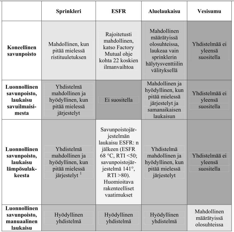 Koneellinen savunpoisto poistaa parhaiten kylmempiä savukaasuja, tämän vuoksi savunpoiston on lauettava palon lämpötilasta, heti palon sytyttyä. Kuva 4.