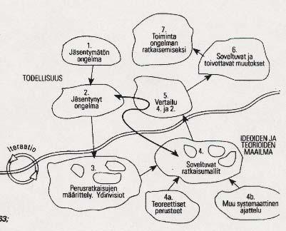 Pehmeä systeemisuunnittelu (Checkland, 1986; Anttila 1993) 1. Ongelmatilanteen hahmottaminen 2. tarkempi erittely ongelmasta => jäsennys 3. keskeisten systeemin piirteiden analysointi 4.