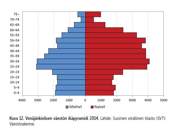 Venäjänkielisen väestön ikäpyramidi