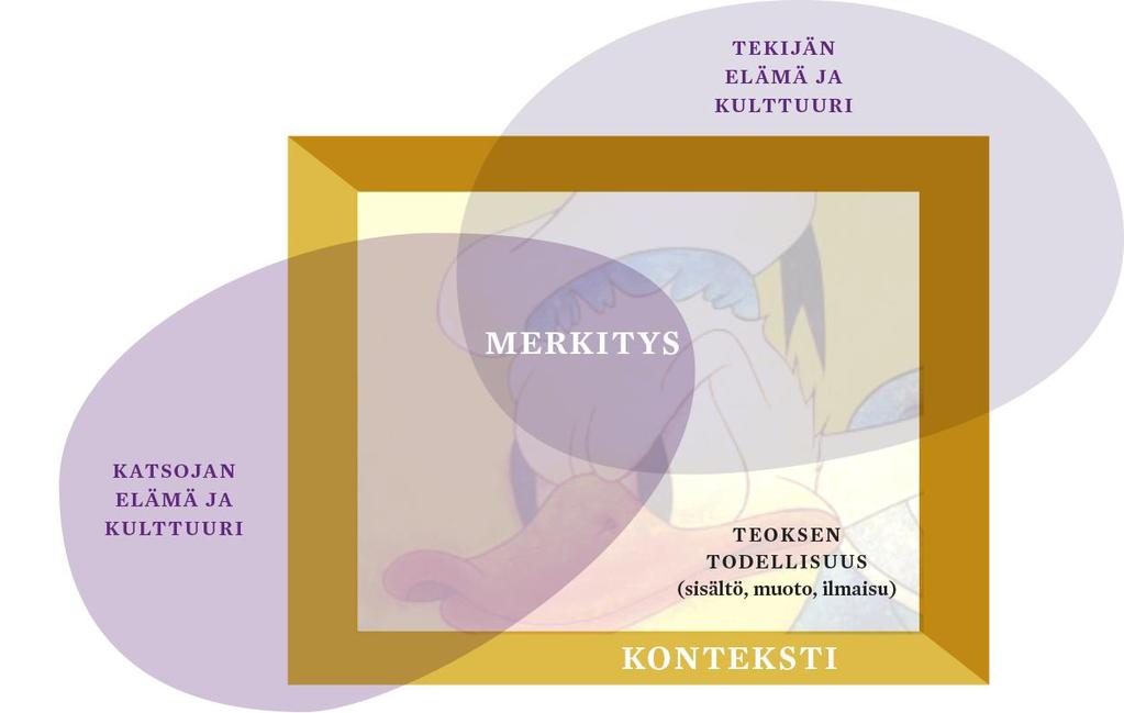 3. (VISUAALISEN) KULTTUURIN MONILUKUTAITO = kyky tulkita (taiteen ja muun visuaalisen) kulttuurin tuotteiden suhdetta tekijän ja katsojan