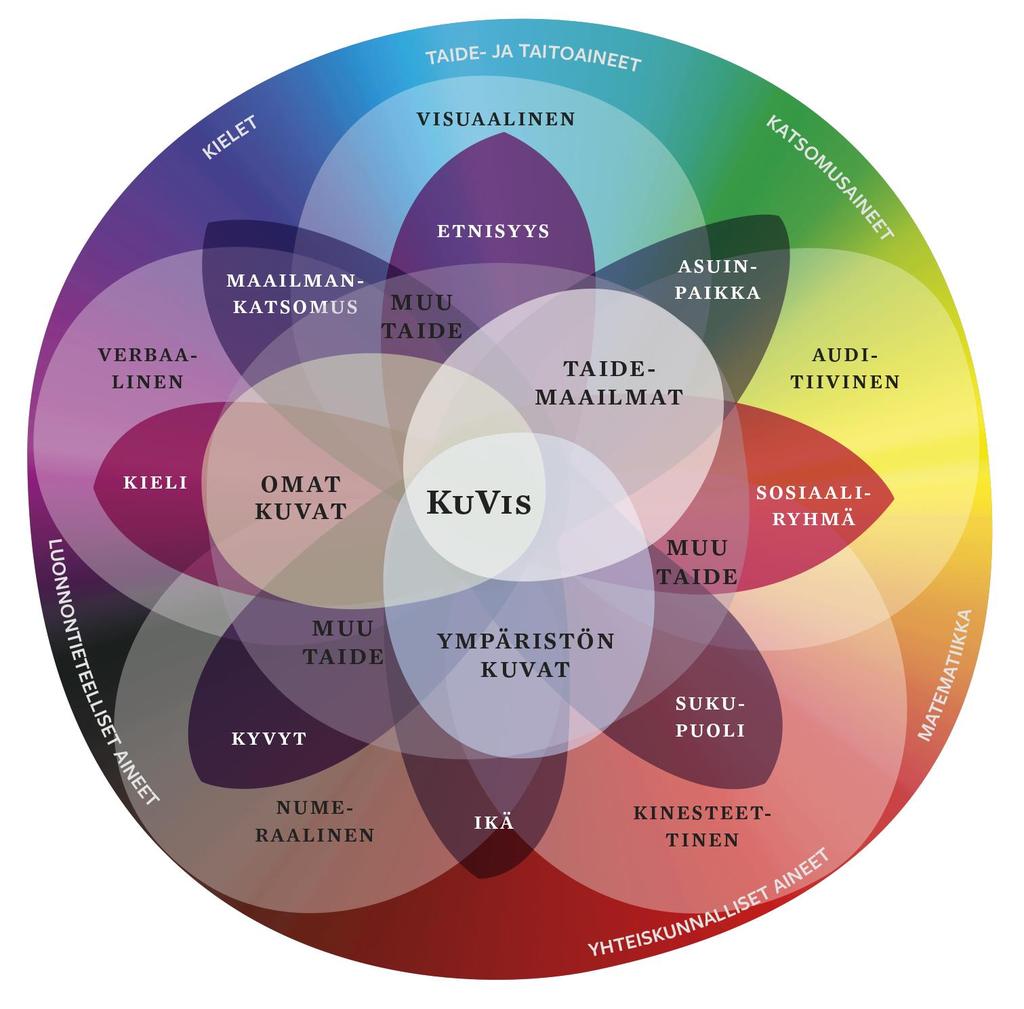 (VISUAALISEN) KULTTUURIN MONILUKUMALLI Monilukutaidot osana kokonaisvaltaista