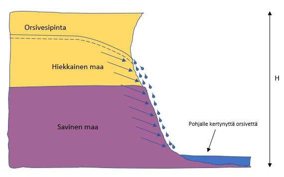 25 6 HAVAINNOT JA TULOSTEN ANALYSOINTI 6.1 Havainnot koekaivannoista Rannan läheisyydessä olevaan kaivantoon alkoi purkautua orsivettä hiljalleen heti, kun kaivanto oli kaivettu.