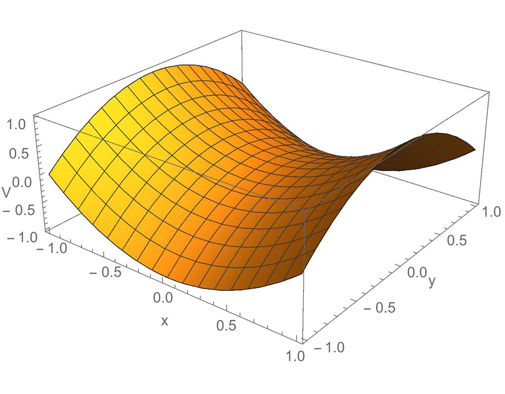 Laplacen yhtälön ratkaisu Toinen derivaatta f (x) mittaa funktion f kaarevuutta 2 V = 0 kokonaiskaarevuus = 0 Jos funktio toteuttaa