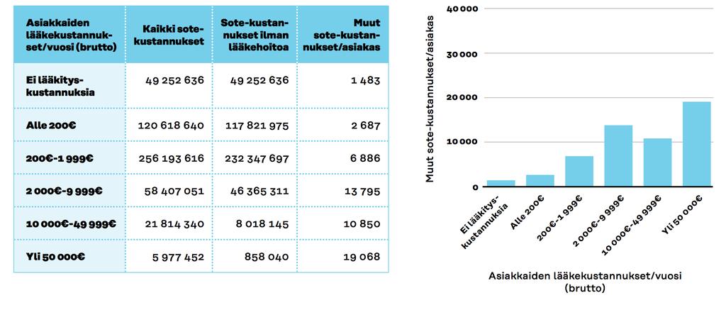 Asiakaskohtaisen lääkekustannuksen suhde