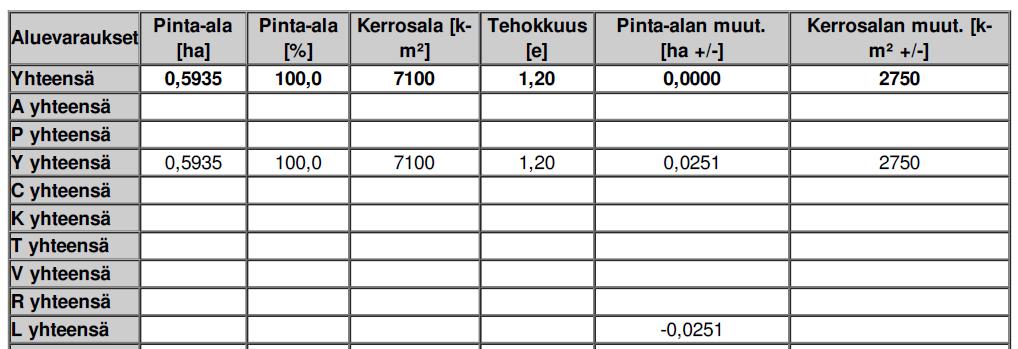 06:099 / PITKÄKATU 18-22 / ASEMAKAAVASELOSTUS 30.10.2017/20.4.2017 (15) 4 