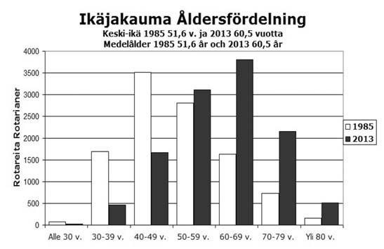 Huom. Kaikissa tilastoissa on mukana vain aktiivijäsenet.