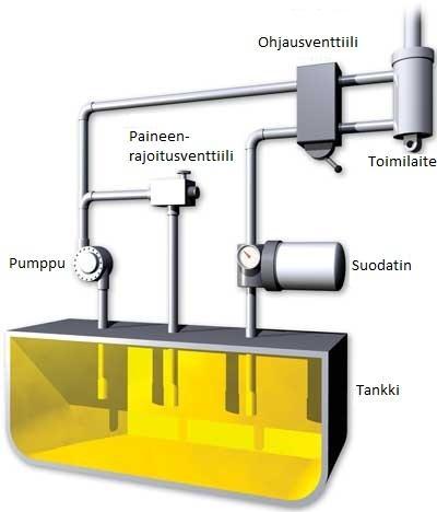 6 Kuvio 4. Esimerkki avoimesta hydrauliikkajärjestelmästä [7].