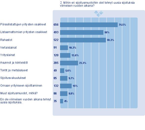 1 Vastaajat sijoittajina Kaikista vastaajista suurin osa oli tehnyt osakepohjaisia ja rahastosijoituksia.