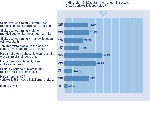 Selvästi suurin osa tähän kyselyyn vastanneista oli mukana erilaisista arvomaailmaan ja elämyksellisyyteen perustuvin syin kuin tuottoa odottaen.