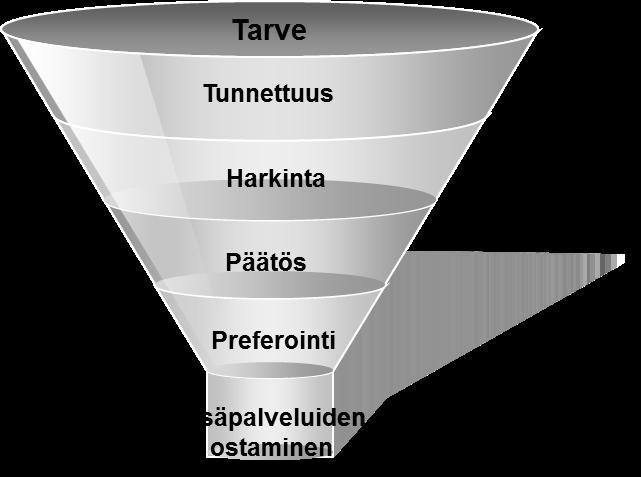 sekä tuottaa hyvälaatuisia liideja.