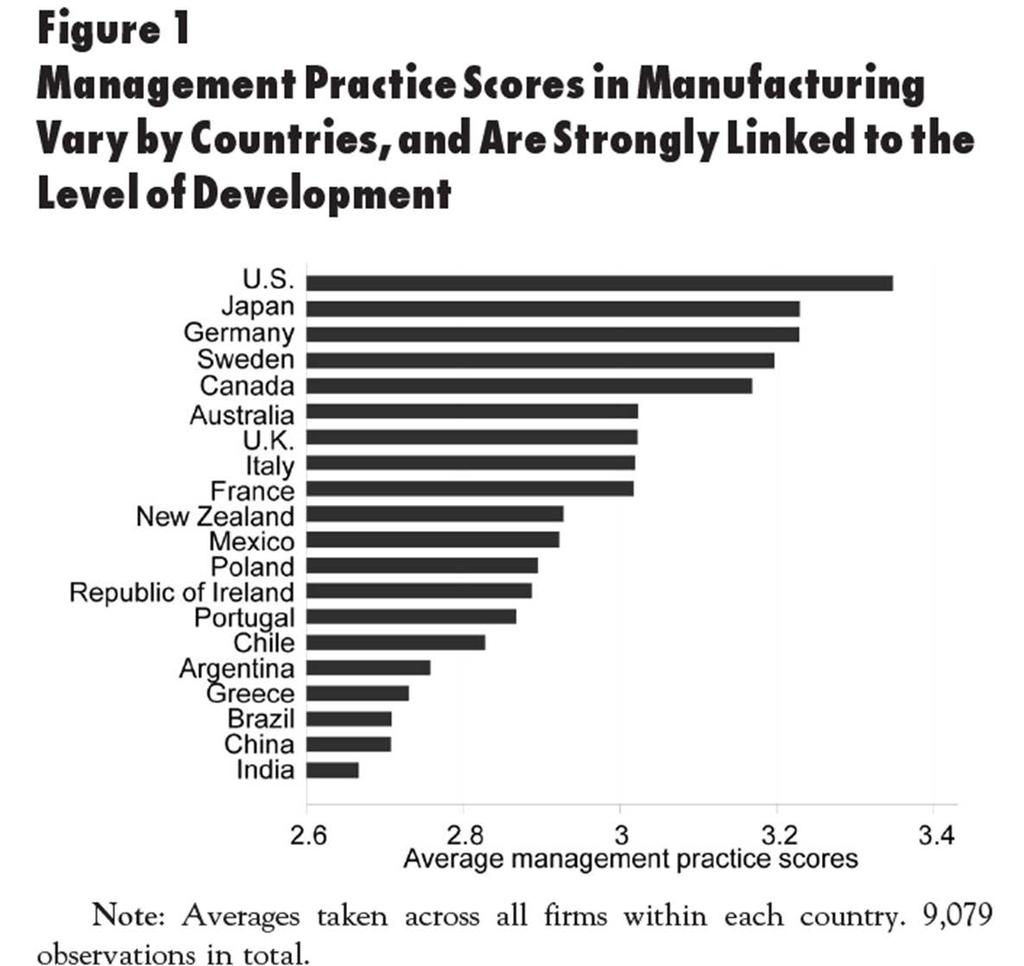 Johtamisen eroja maiden välillä (1/3) Lähde: Bloom, N., Genakos, C., Sadun, R., & Van Reenen, J. (2012).
