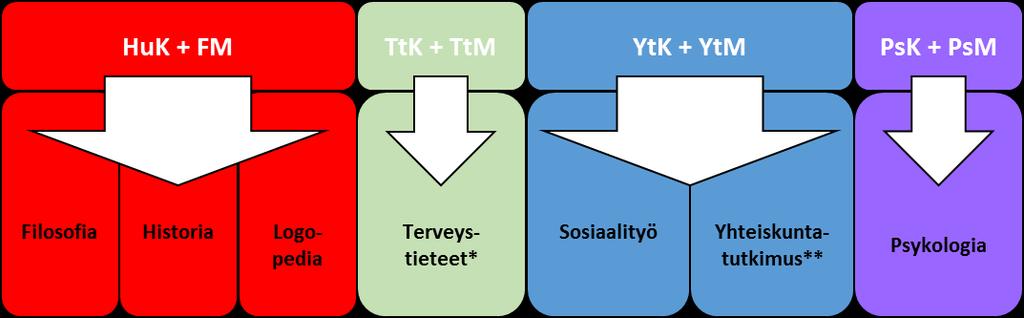 **Yhteiskuntatutkimuksen tutkinto-ohjelma sisältää sosiologian, sosiaalipsykologian,