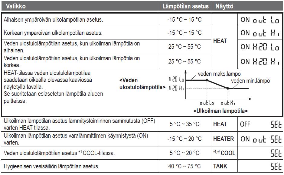 Käyttövesisäiliön HEAT OFF tämä asetus ei koske käyttöveden lämmitystoimintaa TANK käyttövesi tehdään +55 C kompressorilla ja loput sähköllä.