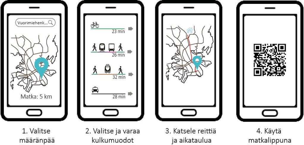 MaaSin määritelmä tässä tutkimuksessa MaaS eli liikkuminen palveluna Vaihtoehto yksityisautoilulle Auton omistamisen sijaan ostetaan palvelu kuukausipaketti Yksi kokonaisuus: paikallisliikenne