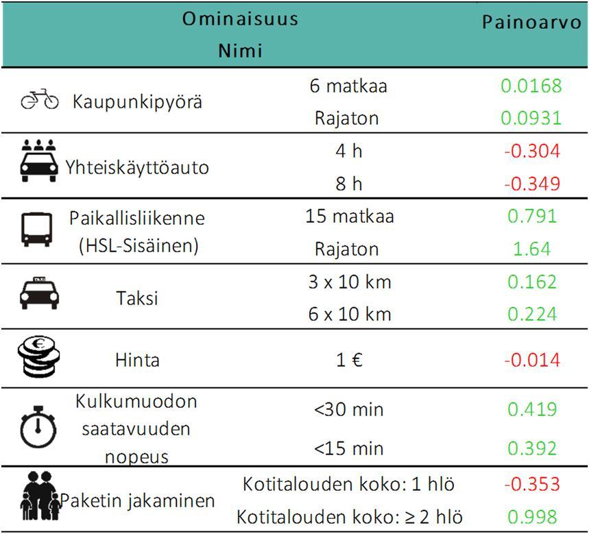 MaaS-pakettien tärkeimmät ominaisuudet ja niiden painoarvot paketin valinnassa Paikallisliikenteellä on eniten painoarvoa pakettia valittaessa Lupaus kulkumuodon saatavuuden nopeudesta on tärkeä: 30