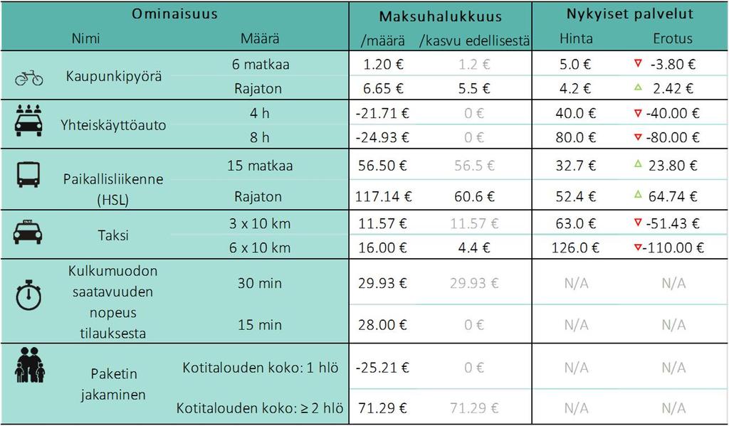 Paljonko kuluttajat olivat halukkaita maksamaan MaaS-pakettien ominaisuuksista (3) Taksimatkat antavat paketeille lisäarvoa, mutta