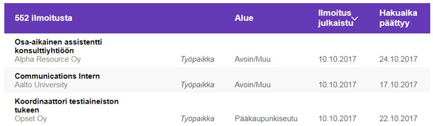 Aalto CareerWeb työpaikkaportaali CareerWebin työpaikkaportaali - Noin 6 600 työ- ja harjoittelupaikkailmoitusta vuosittain, noin kolmasosa suunnattu BIZ opiskelijoille - Jokainen paikka on