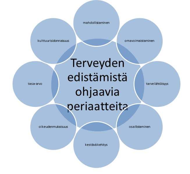 5(71) sairauksien ehkäisy. Terveyden edistämisen tavoitteena on vaikuttaa myönteisesti ihmisen elämäntapoihin ohjaamalla niitä terveellisempään suuntaan.