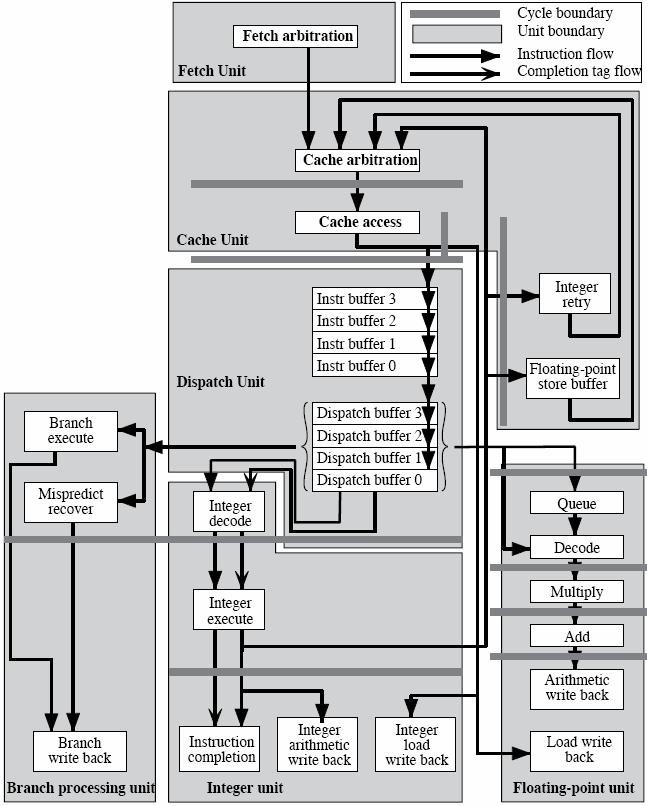 PowerPC 601 Pipeline