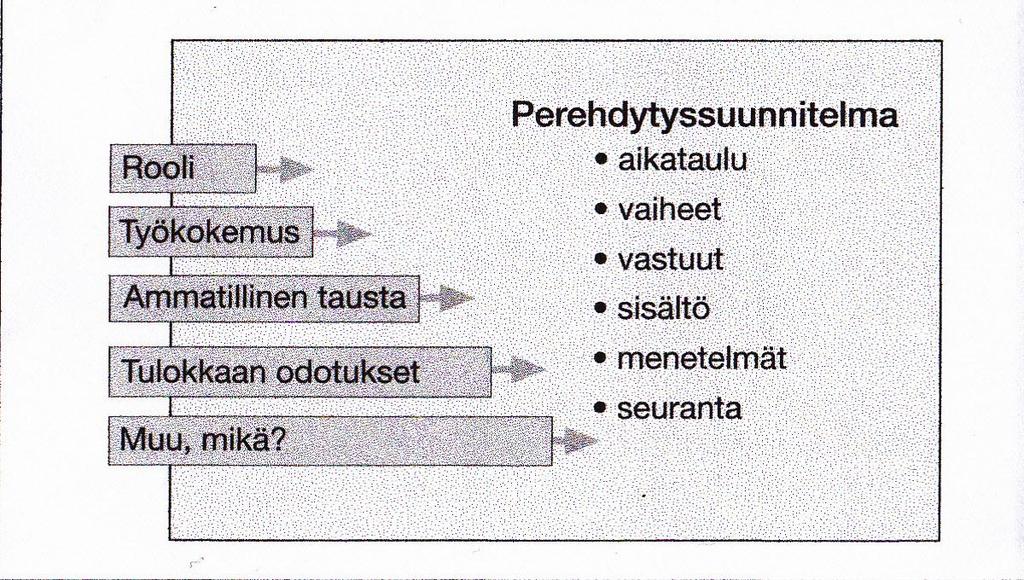 18 Työntekijän kanssa tulee käydä läpi ennalta laadittu, henkilökohtaiset tarpeet huomioon ottava yksilöllinen perehdyttämissuunnitelma (Lepistö 2004, 60).