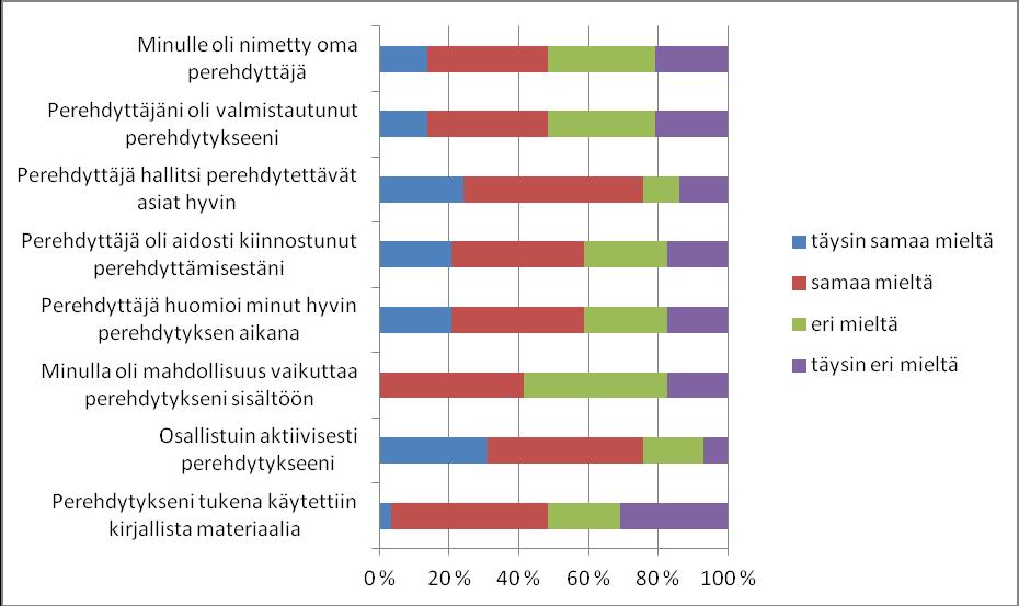 35 vastaajista (76 %) osallistui perehdytykseensä aktiivisesti (keskiarvo 3,0).