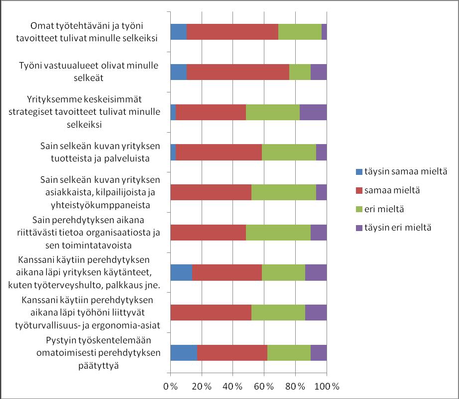 38 työterveyshuolto ja palkkaus käytiin heidän kanssaan hyvin perehdytyksen aikana (keskiarvo 2,6).